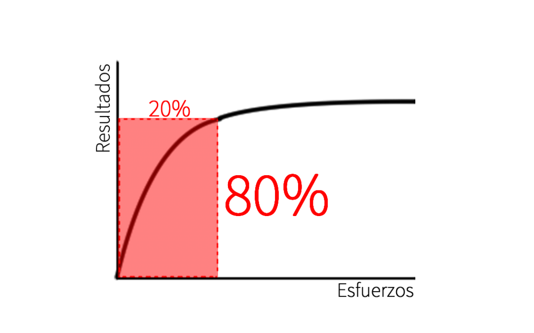 Pensamiento estratégico (V): Pareto