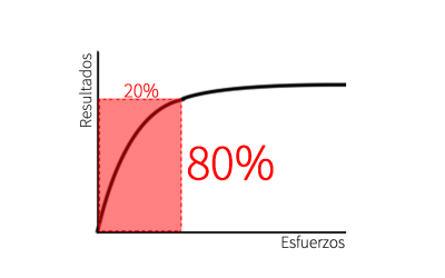 Pensamiento estratégico (V): Pareto